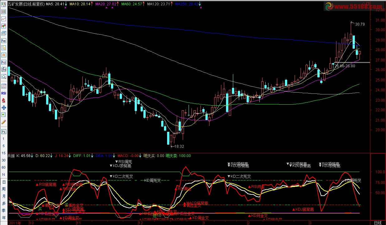 通达信RSI_KDJ_MACD共振副图公式