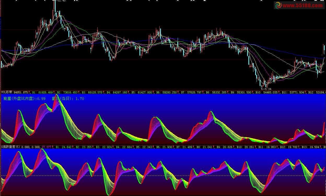 大智慧涨跌量差VOL副图源码 补充VO0L彩带的不足