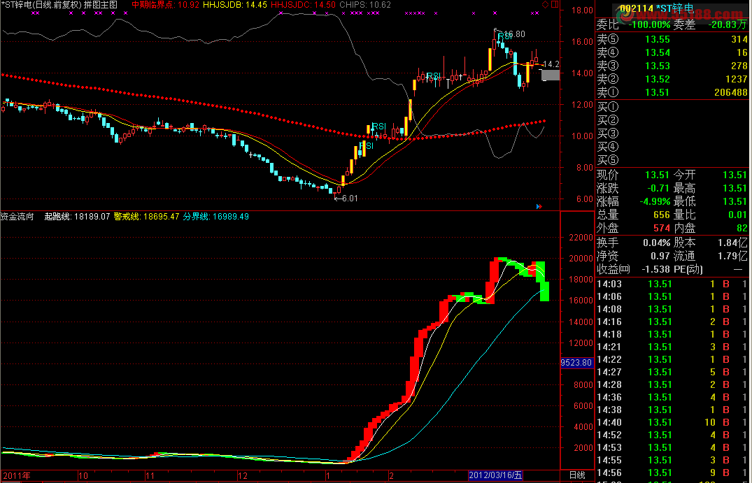 通达信资金流向公式,不贪必有收获