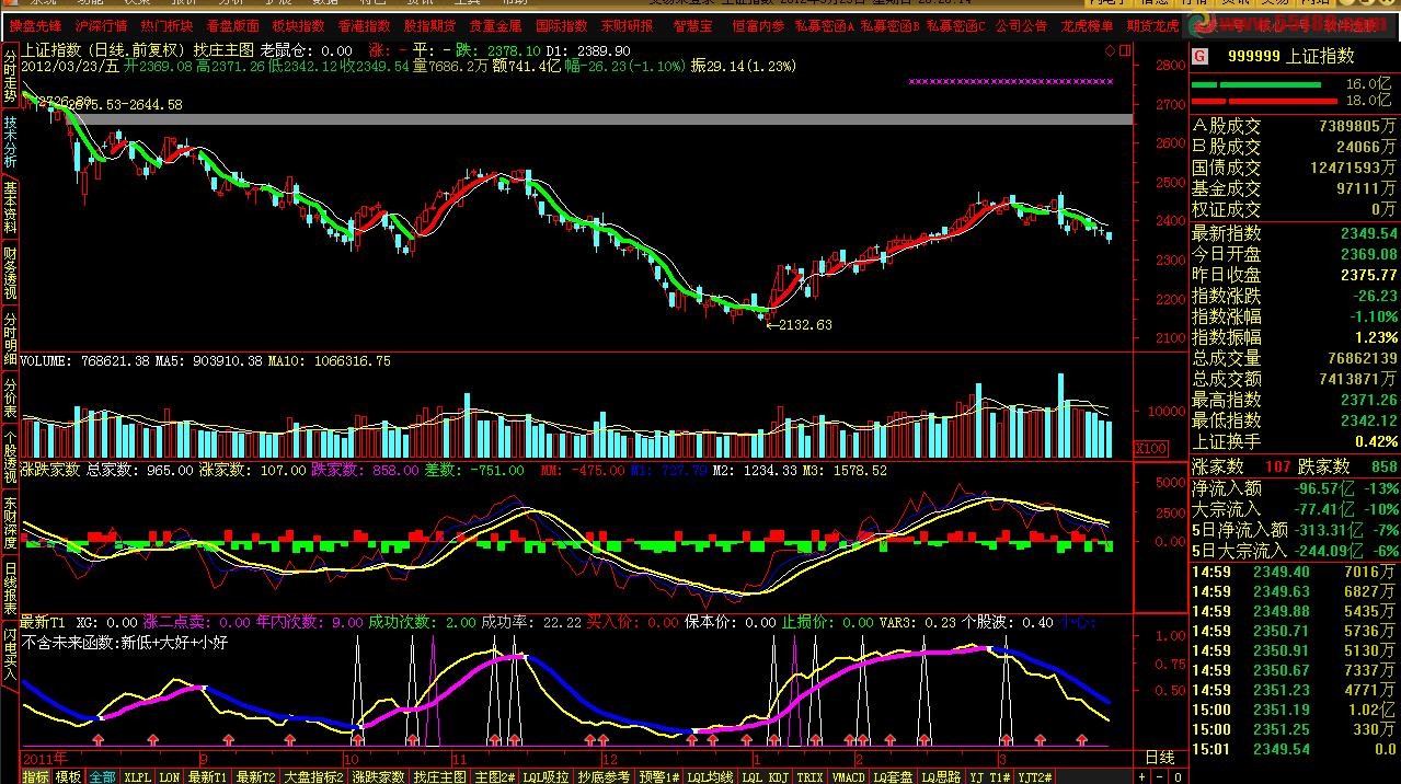 通达信用涨跌家数判断大盘趋势指标公式