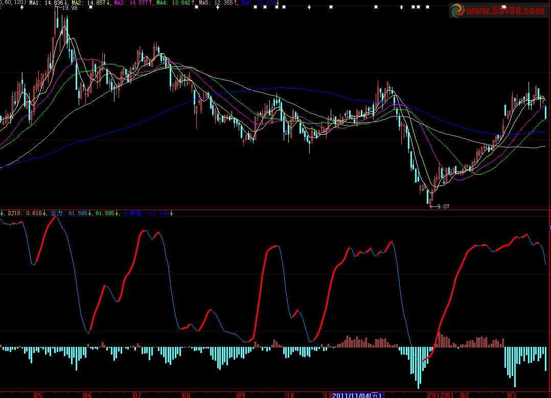 大智慧KDJ分析股价过去的获利 J筹码小单副图源码