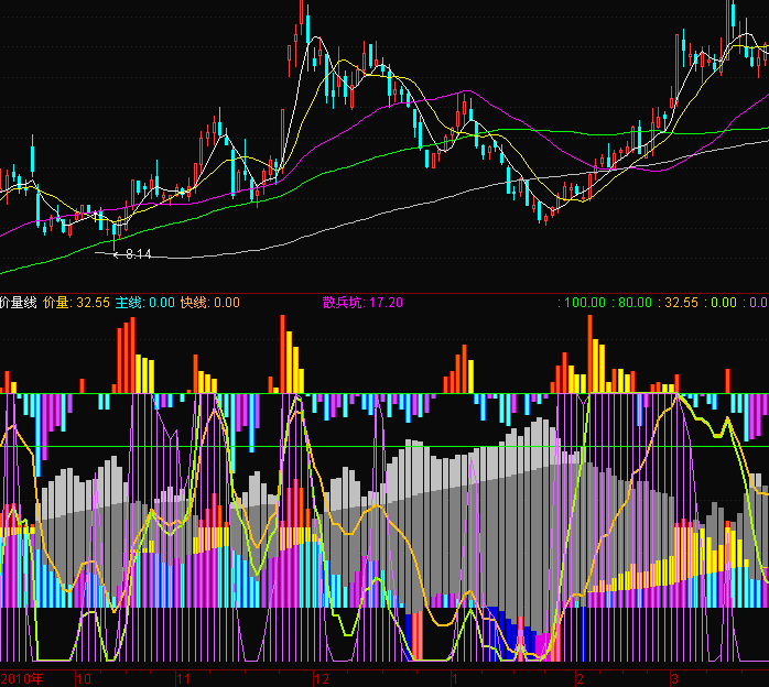 通达信价量线主线快线副图源码
