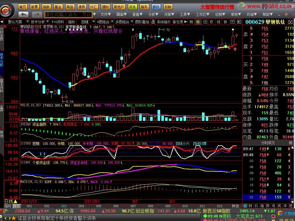 大智慧超跌买入指标和强势追入指标 选股公式 源码