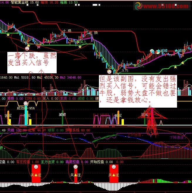 大智慧组合拳牛股跑不了主图+副图指标源码 说明