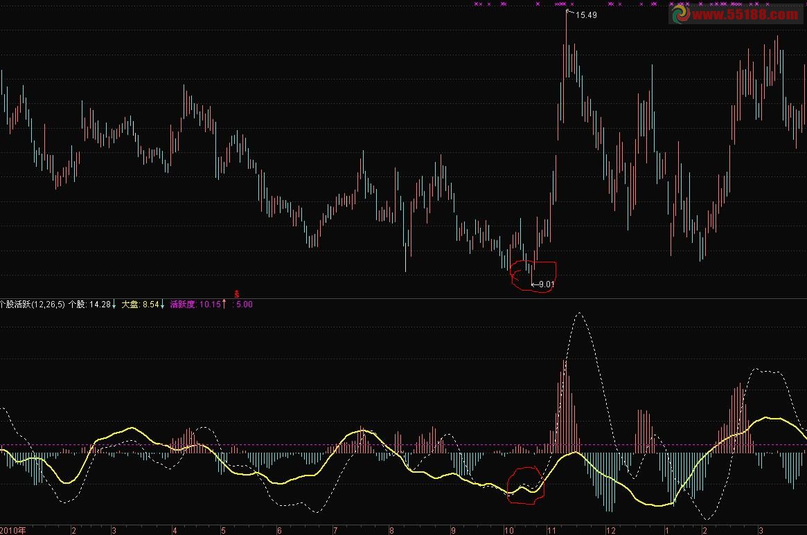 通达信个股活跃度指标源码 用来观察个股的异动简单说明