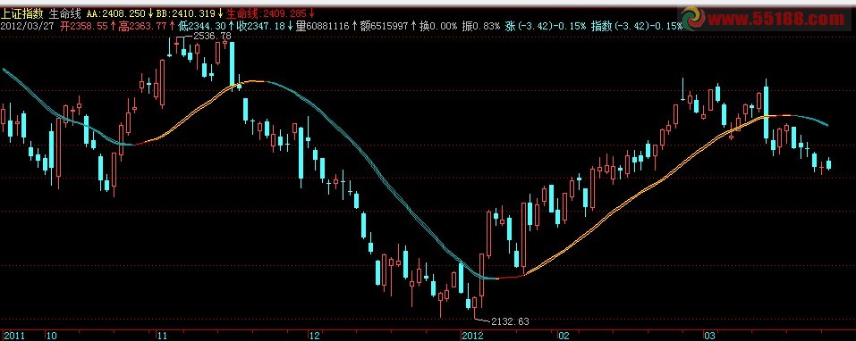飞狐生命线主图公式源码
