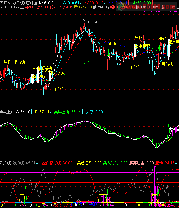 通达信散户线副图 见底信号，洗盘结束