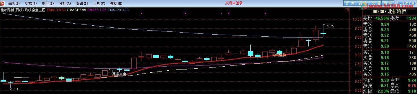 东方财富通均线操盘主图公式