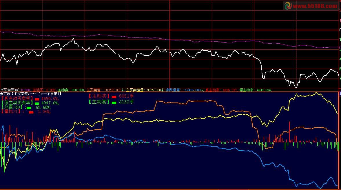 大智慧时分分笔主动买卖和VOL挂钩看涨跌副图源码