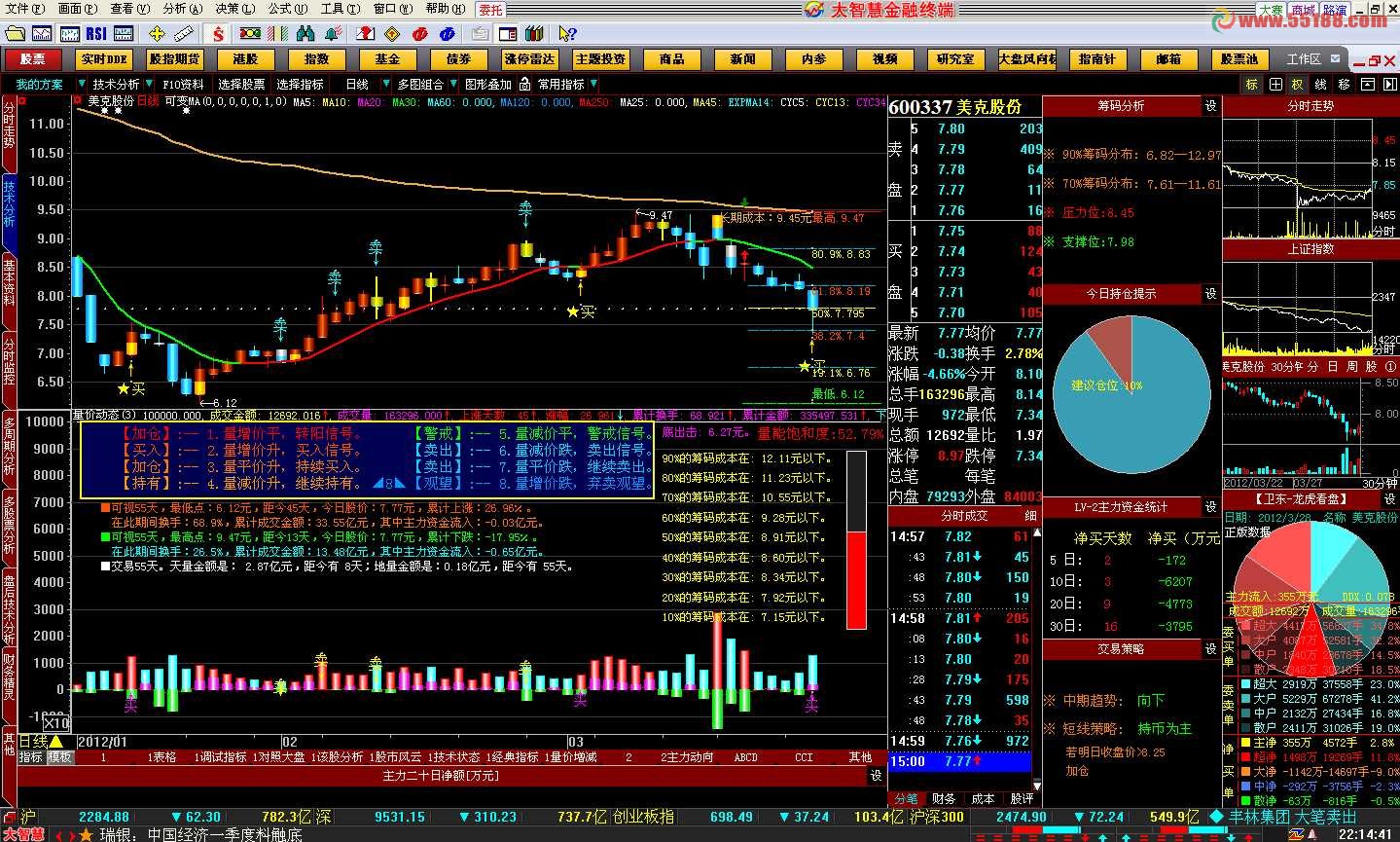 大智慧一目了然的价量动态指标