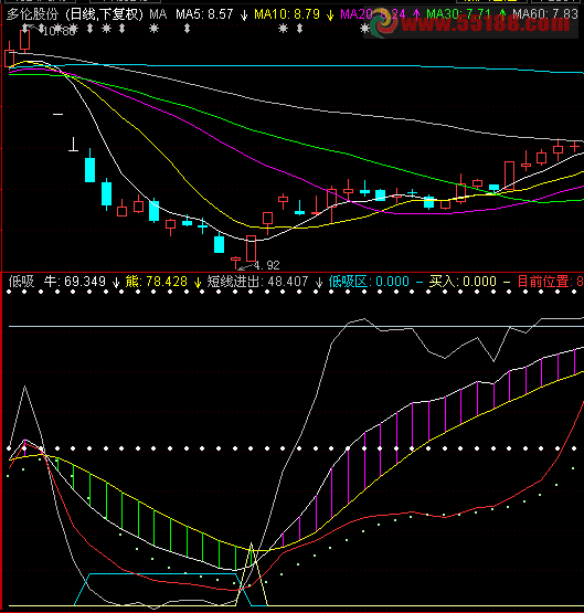 低吸区域买源码无未来
