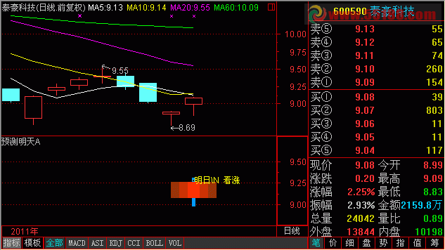 通达信预测明天副图公式源码