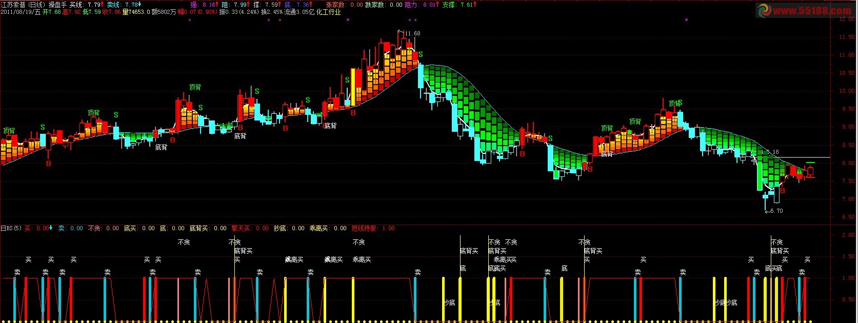 通达信自用组合日BS指标副图源码