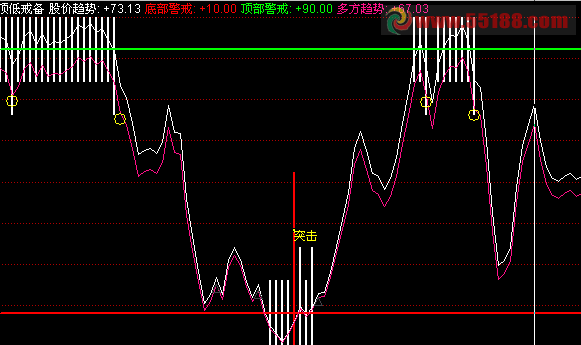通达信底部警戒副图 源码