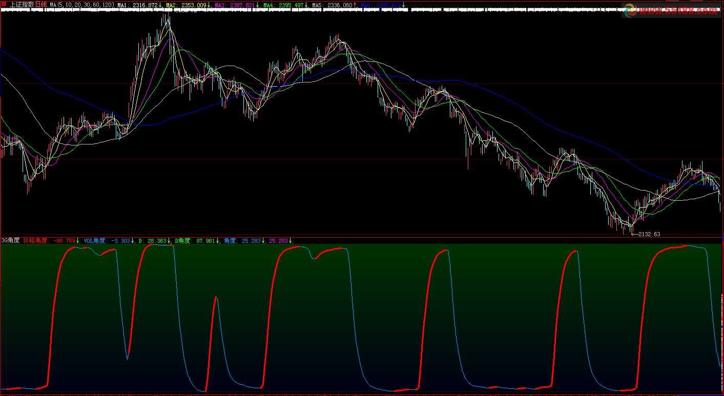 大智慧用三种类型的线条的角度绘成一条线做波段副图源码