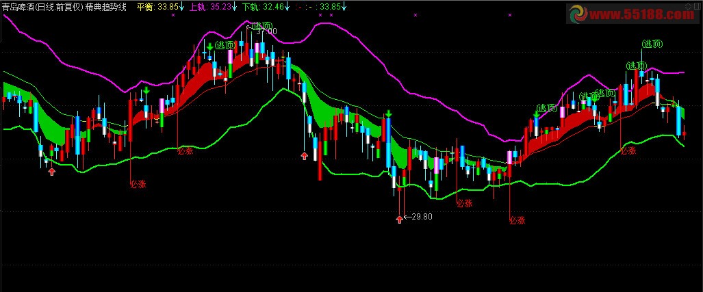 通达信精典趋势线指标主图源码