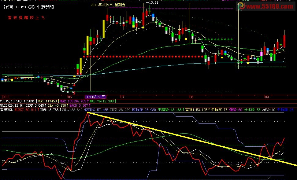 飞狐自用雪狼主图源码 趋势量价一目了然