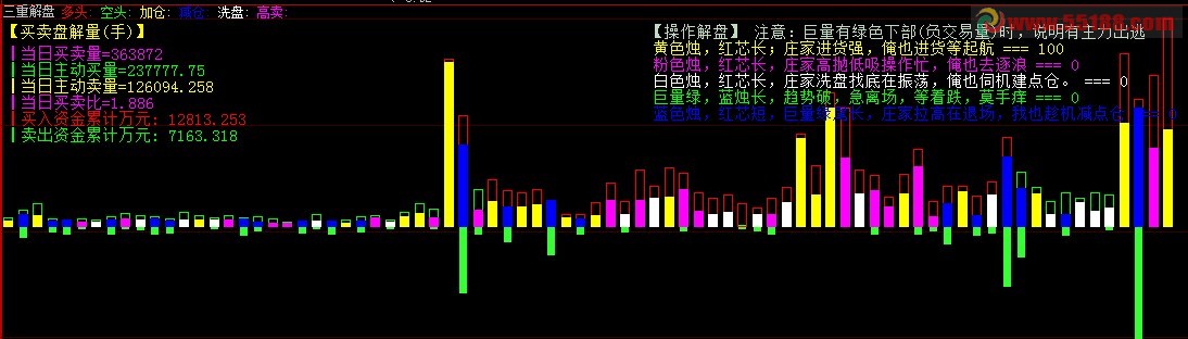 通达信完美三重解盘副图源码