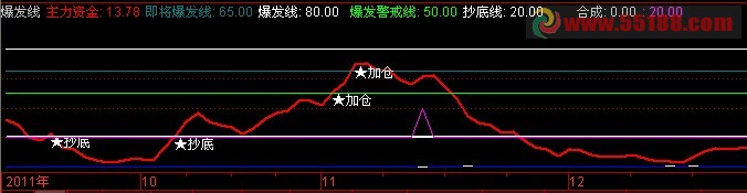 通达信主力资金抄底选股源码