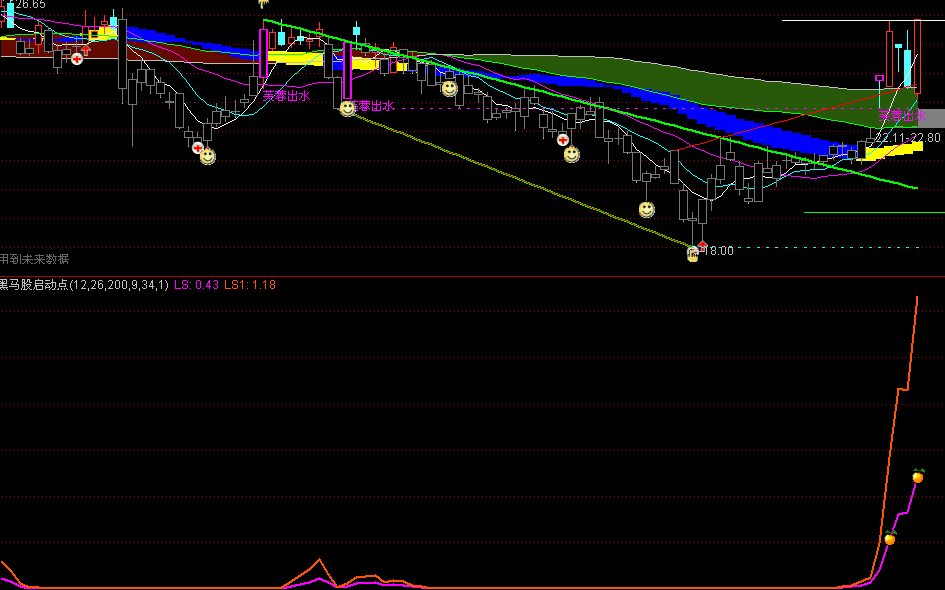 通达信黑马股启动点主副图指标源码文件下载