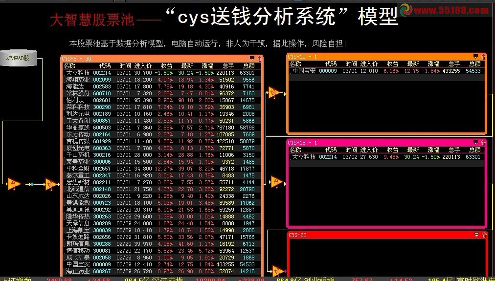 大智慧简单实用的CYS股票池