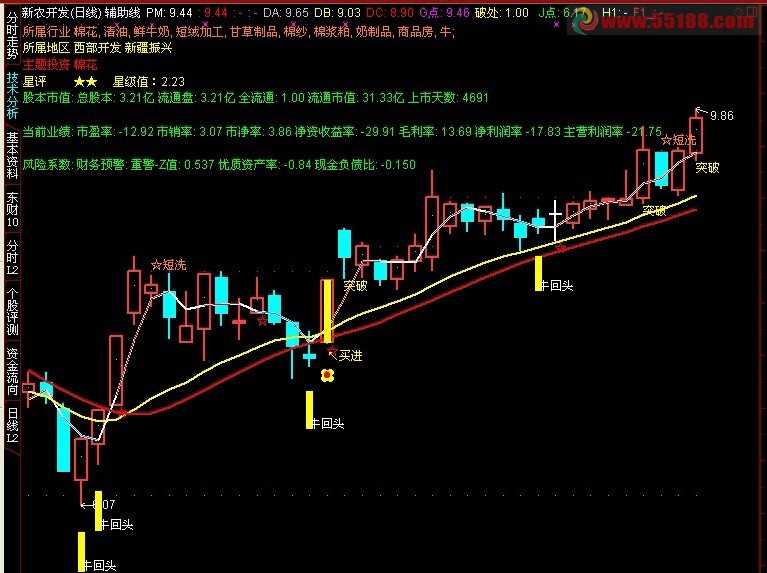 通达信主图上显示基本面关键信息源码