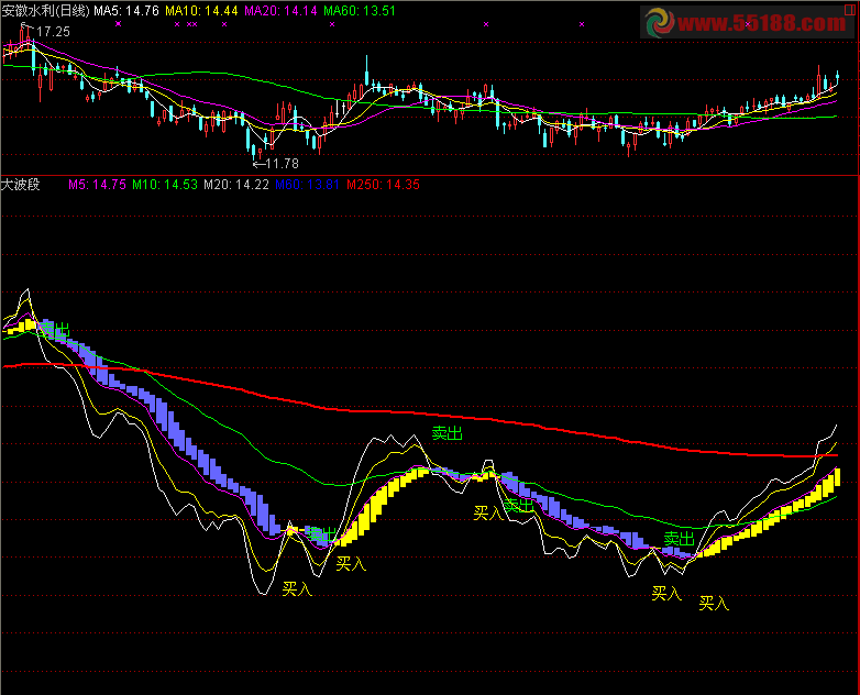 大波段副图指标