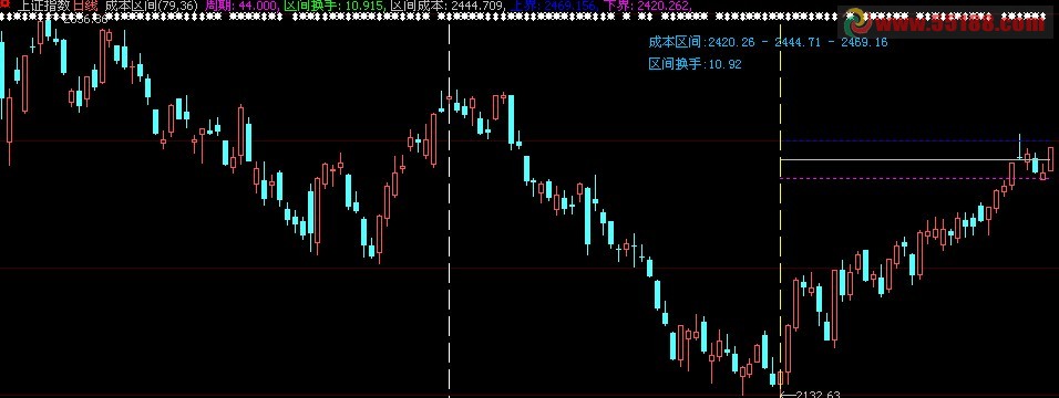 大智慧版优化区间成本主图源码