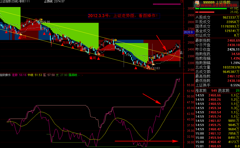 对趋势指标的一点体会分享