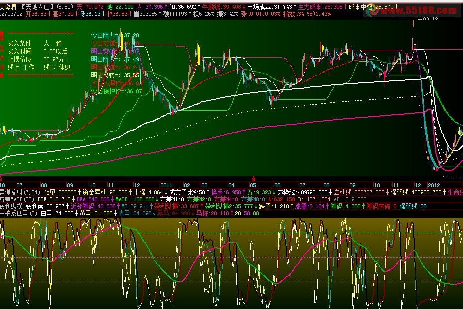 飞狐和通达信一桩系四马副图源码