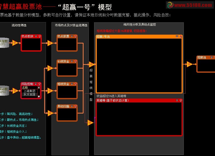 大智慧超赢一号和金色两点半股票池的源码