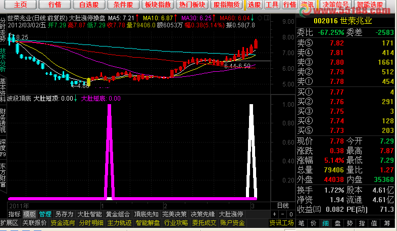 通达信大肚波段頂底指标