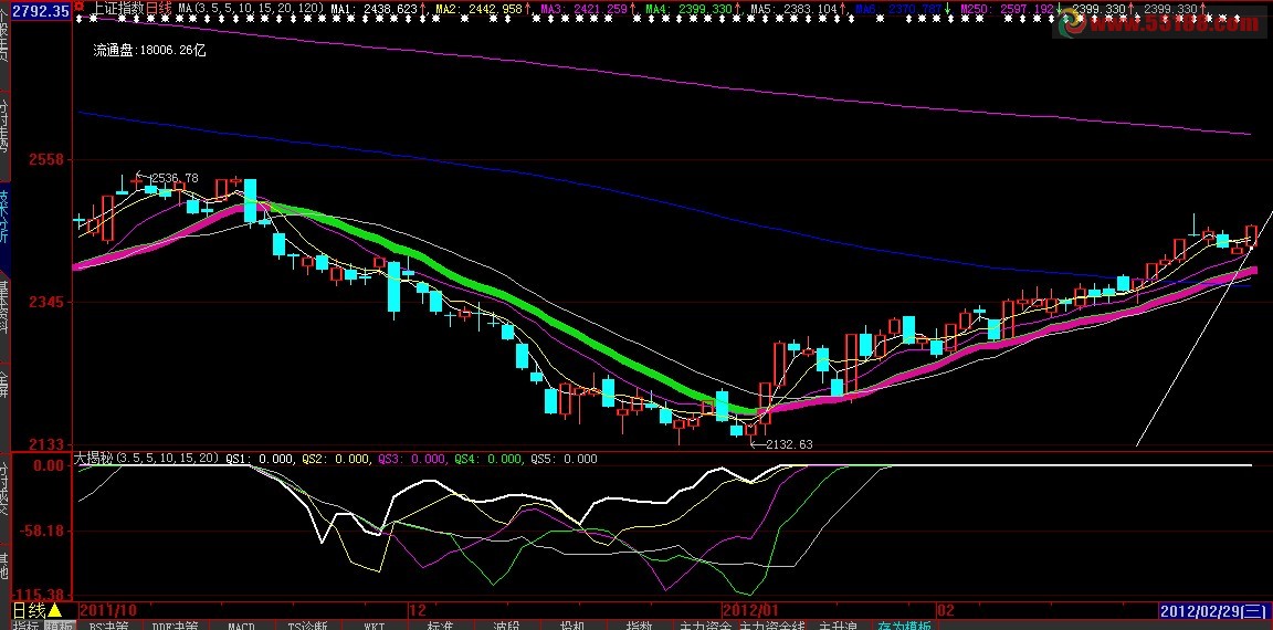 大智慧QS指标看明白洗盘还是下跌