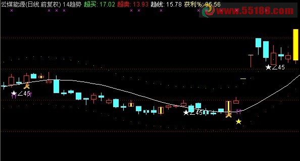通达信趋势主图一线天主图源码 