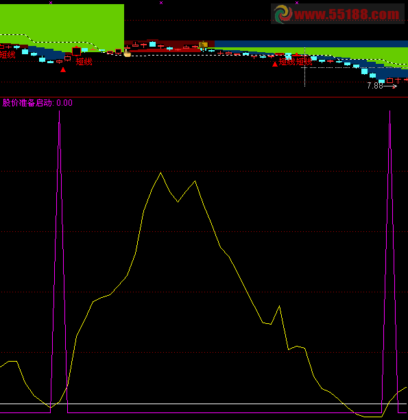通达信股价准备启动源码