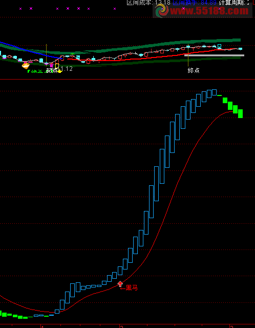 通达信黑马提示副图源码 选股源码