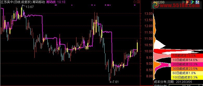 通达信筹码移动神线源码