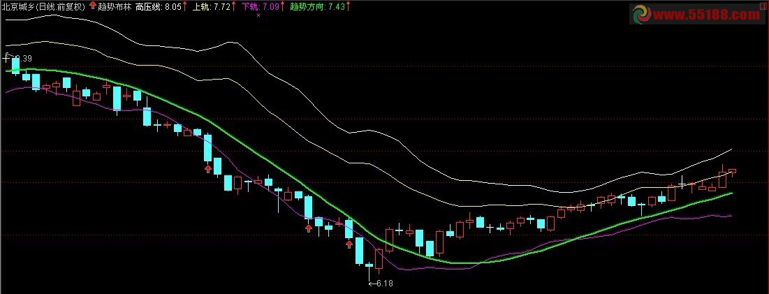 通达信大道至简趋势一目了然源码