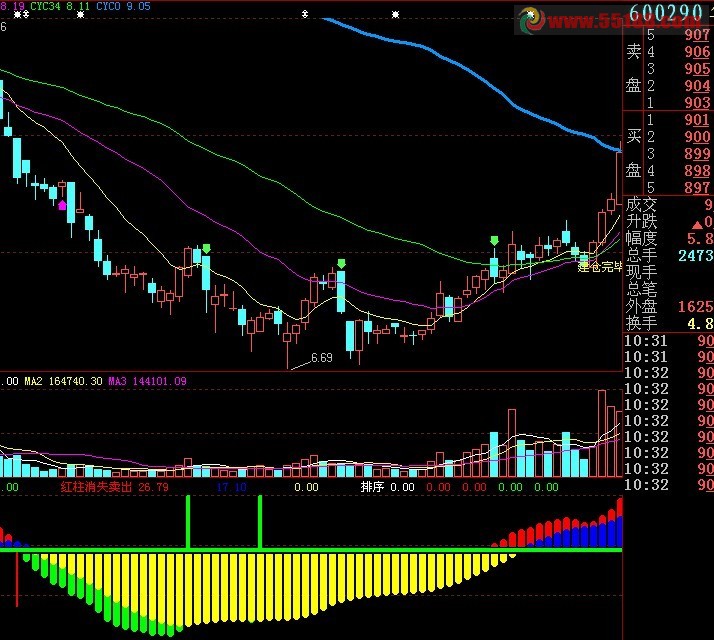 大智慧牛股发现及红绿买卖指标主副图源码