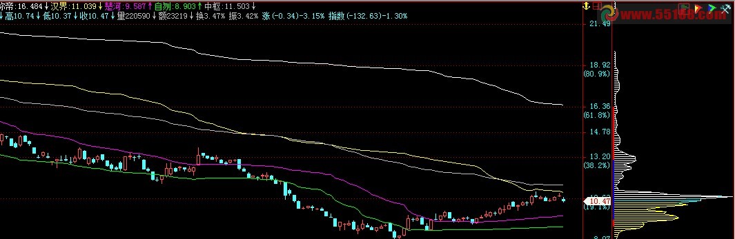 通达信楚河汉界的改进主图源码