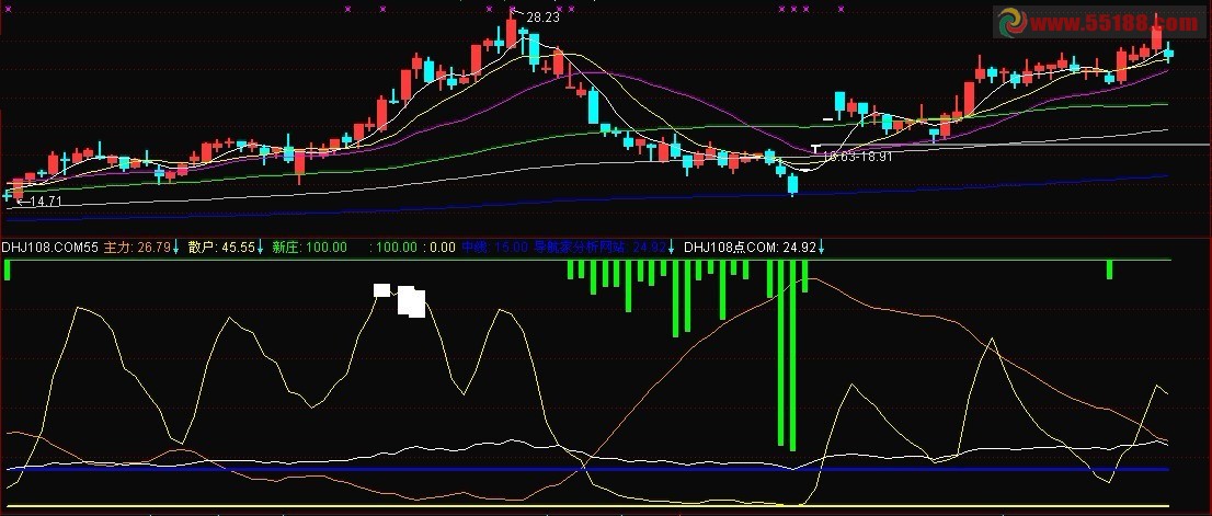 通达信主力与散户筹码的拥有量副图源码