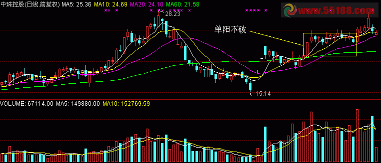 通达信单阳不破源码技术交流