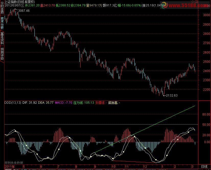 通达信MACD趋势线画法源码