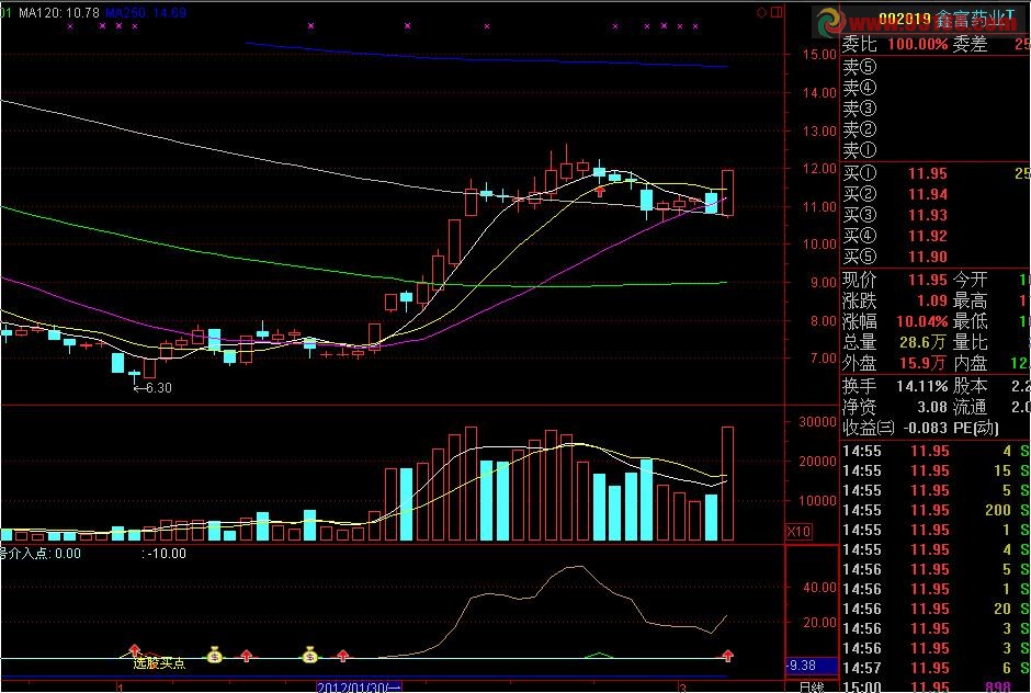 通达信黑马信号介入点源码
