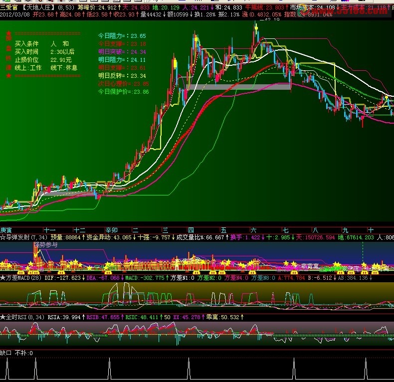飞狐三日不补缺口选股公式副图源码