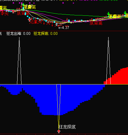 通达信狂龙探底源码