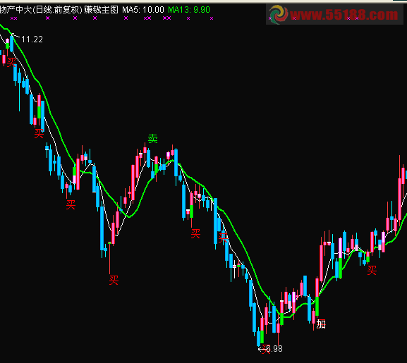 通达信赚钱主图源码