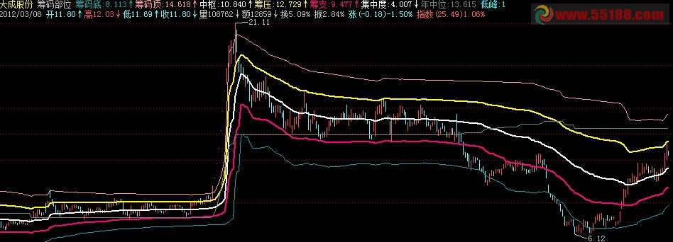 筹码部位主图源码 对前期发的楚河汉界的优化
