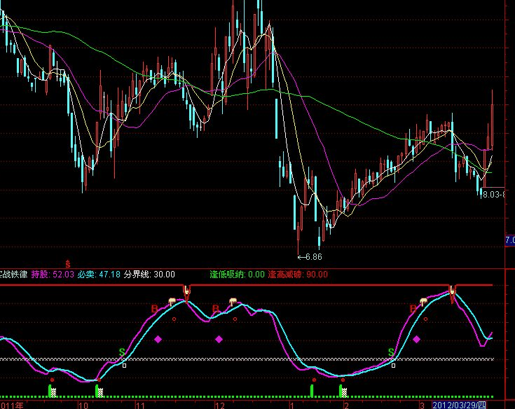 通达信实战铁律副图 源码