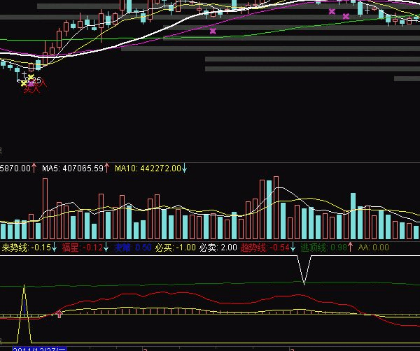 通达信十分正确的百发百中主图公式源码